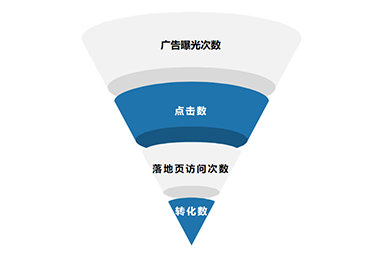 怎么提高网页设计的转化率？